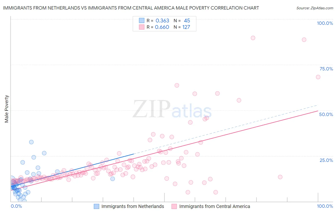 Immigrants from Netherlands vs Immigrants from Central America Male Poverty