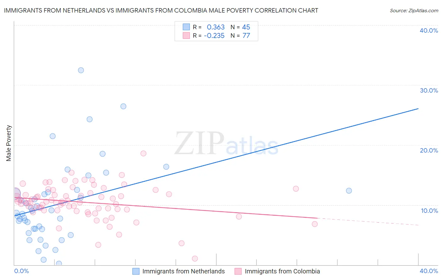 Immigrants from Netherlands vs Immigrants from Colombia Male Poverty