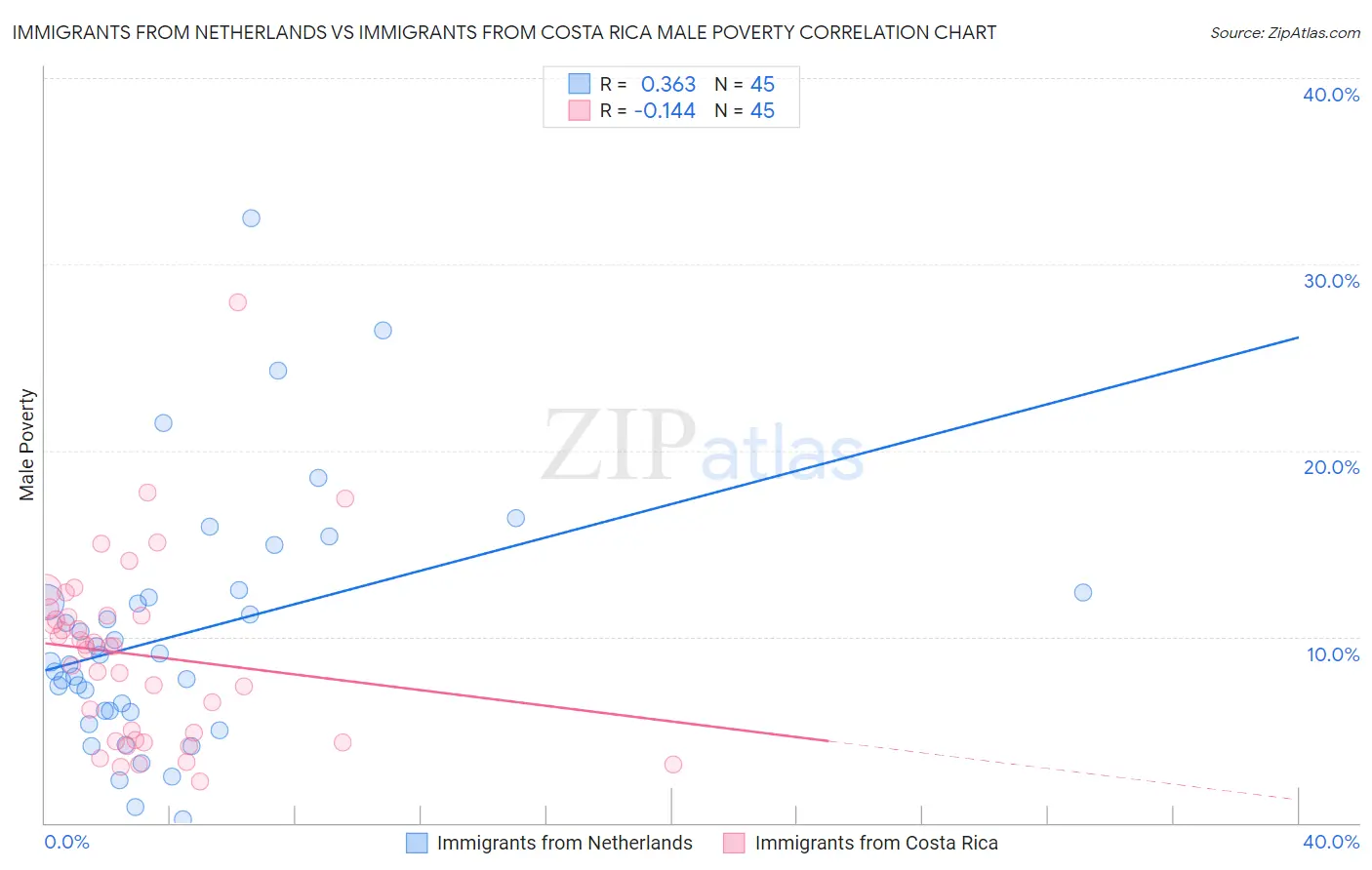 Immigrants from Netherlands vs Immigrants from Costa Rica Male Poverty