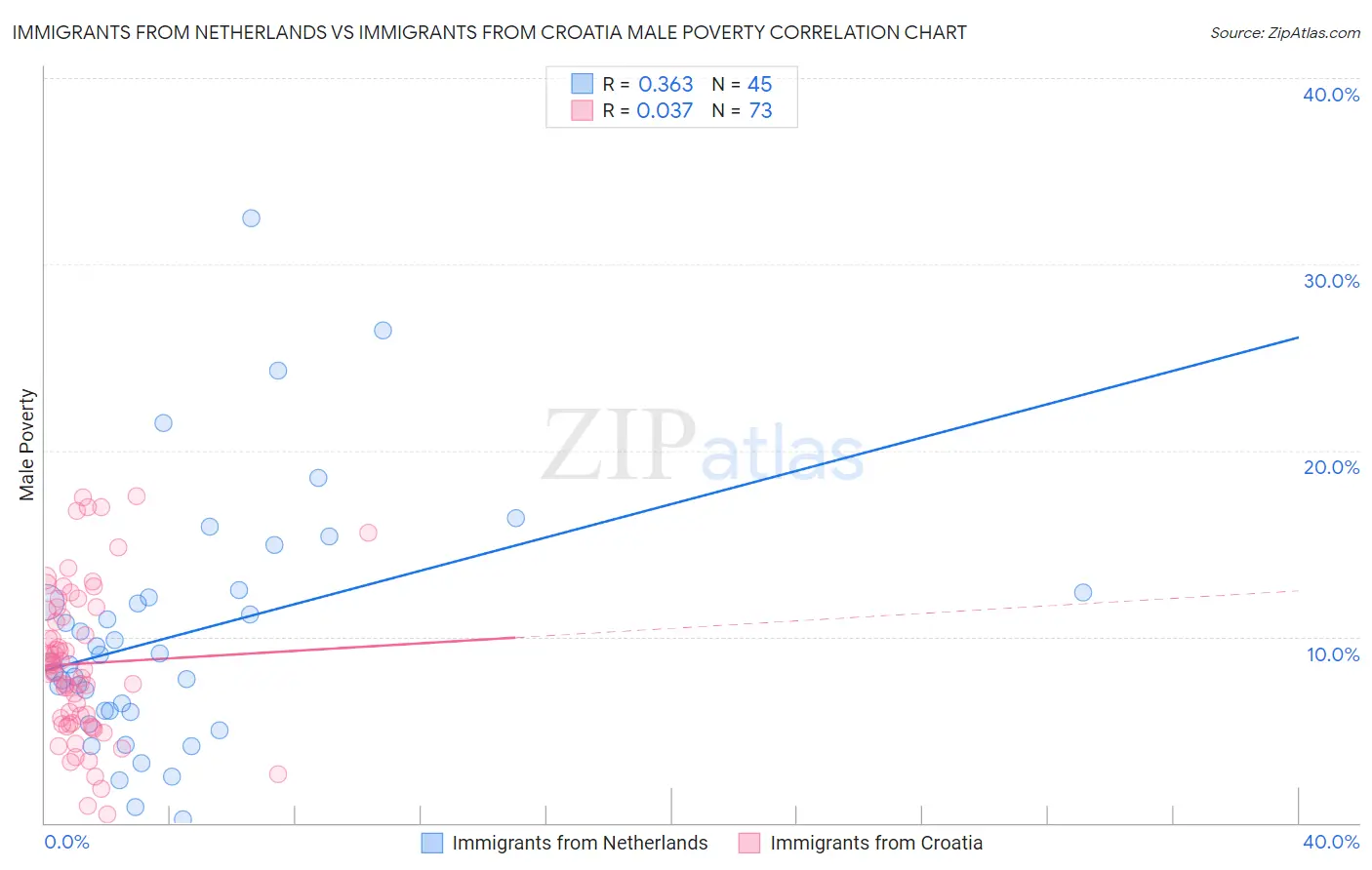 Immigrants from Netherlands vs Immigrants from Croatia Male Poverty