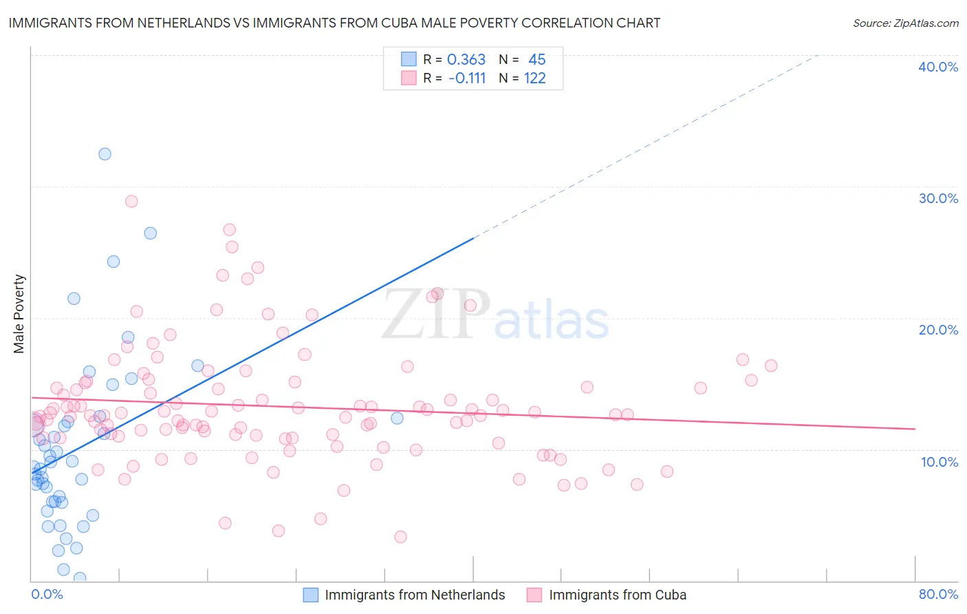 Immigrants from Netherlands vs Immigrants from Cuba Male Poverty
