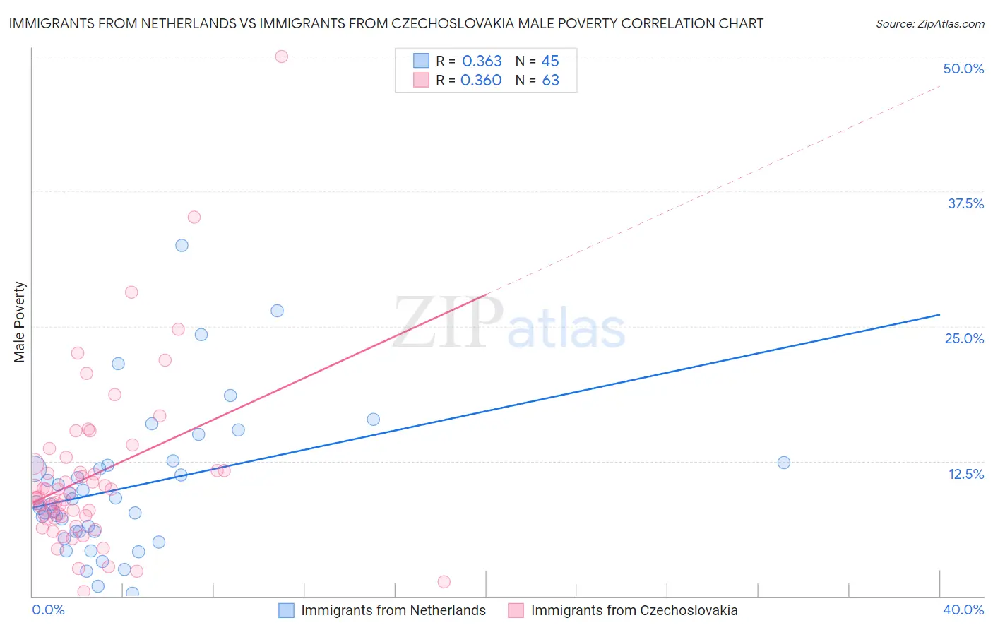Immigrants from Netherlands vs Immigrants from Czechoslovakia Male Poverty