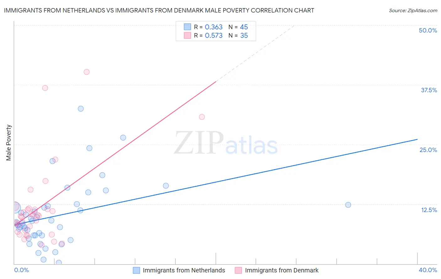Immigrants from Netherlands vs Immigrants from Denmark Male Poverty