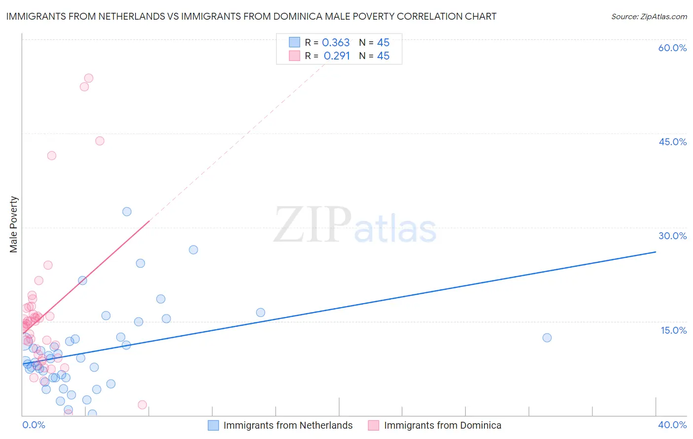 Immigrants from Netherlands vs Immigrants from Dominica Male Poverty
