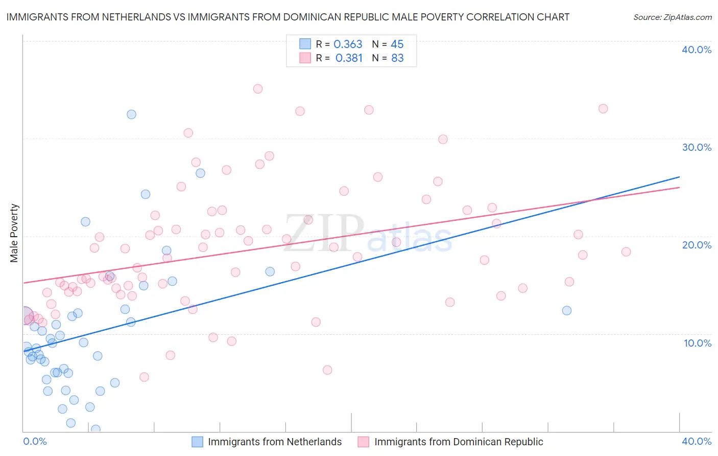 Immigrants from Netherlands vs Immigrants from Dominican Republic Male Poverty