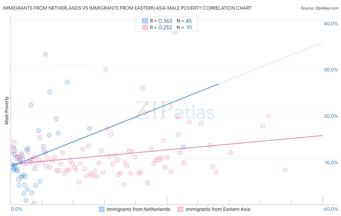 Immigrants from Netherlands vs Immigrants from Eastern Asia Male Poverty