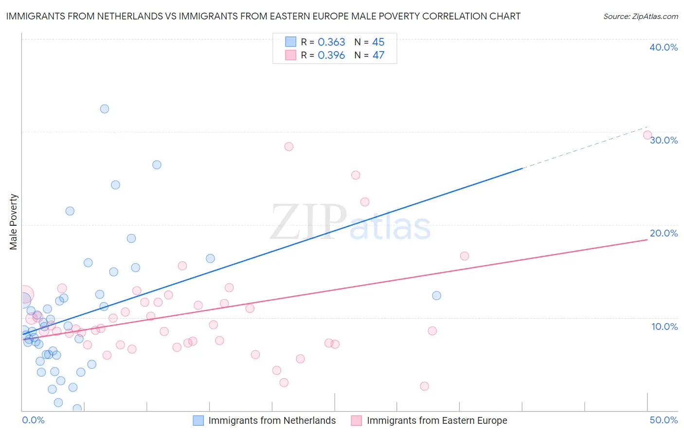 Immigrants from Netherlands vs Immigrants from Eastern Europe Male Poverty