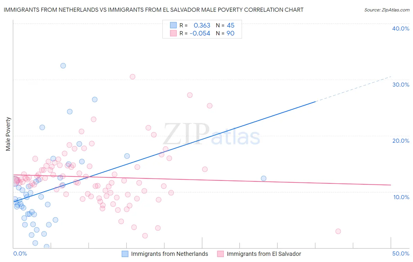 Immigrants from Netherlands vs Immigrants from El Salvador Male Poverty