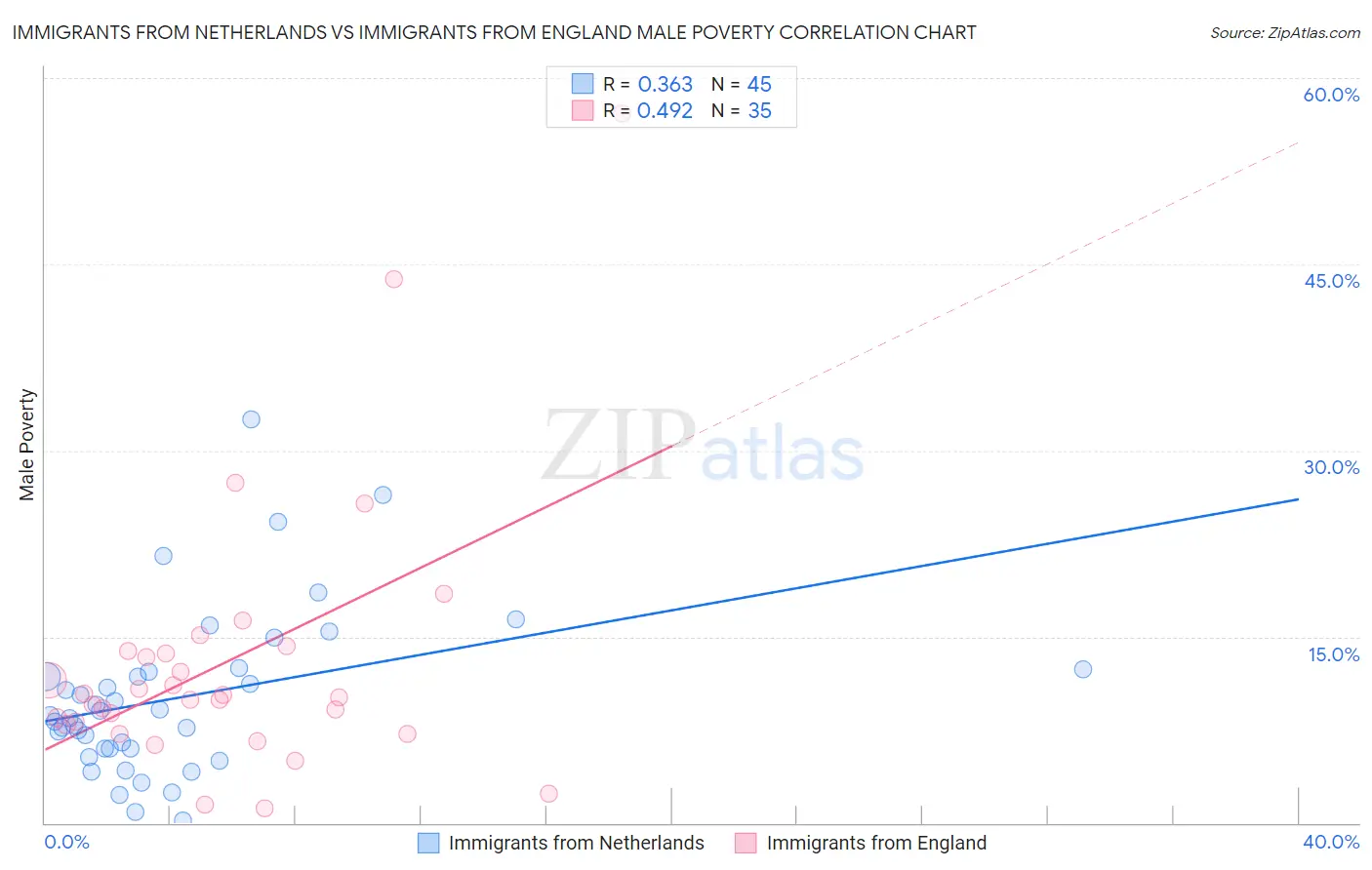 Immigrants from Netherlands vs Immigrants from England Male Poverty