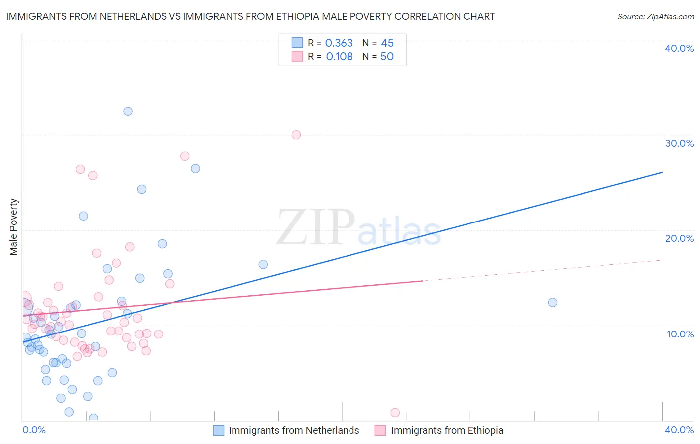 Immigrants from Netherlands vs Immigrants from Ethiopia Male Poverty