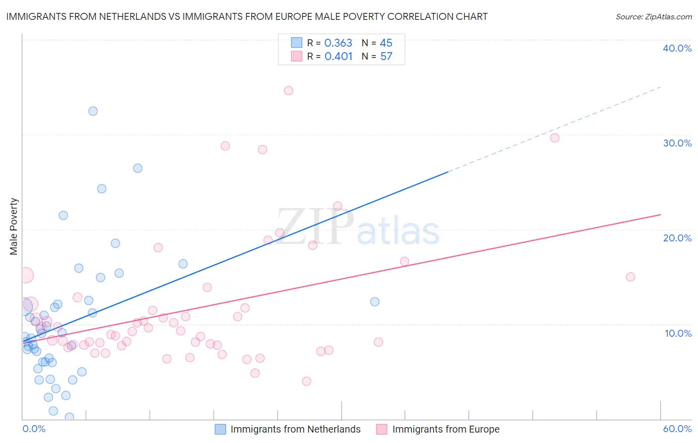 Immigrants from Netherlands vs Immigrants from Europe Male Poverty