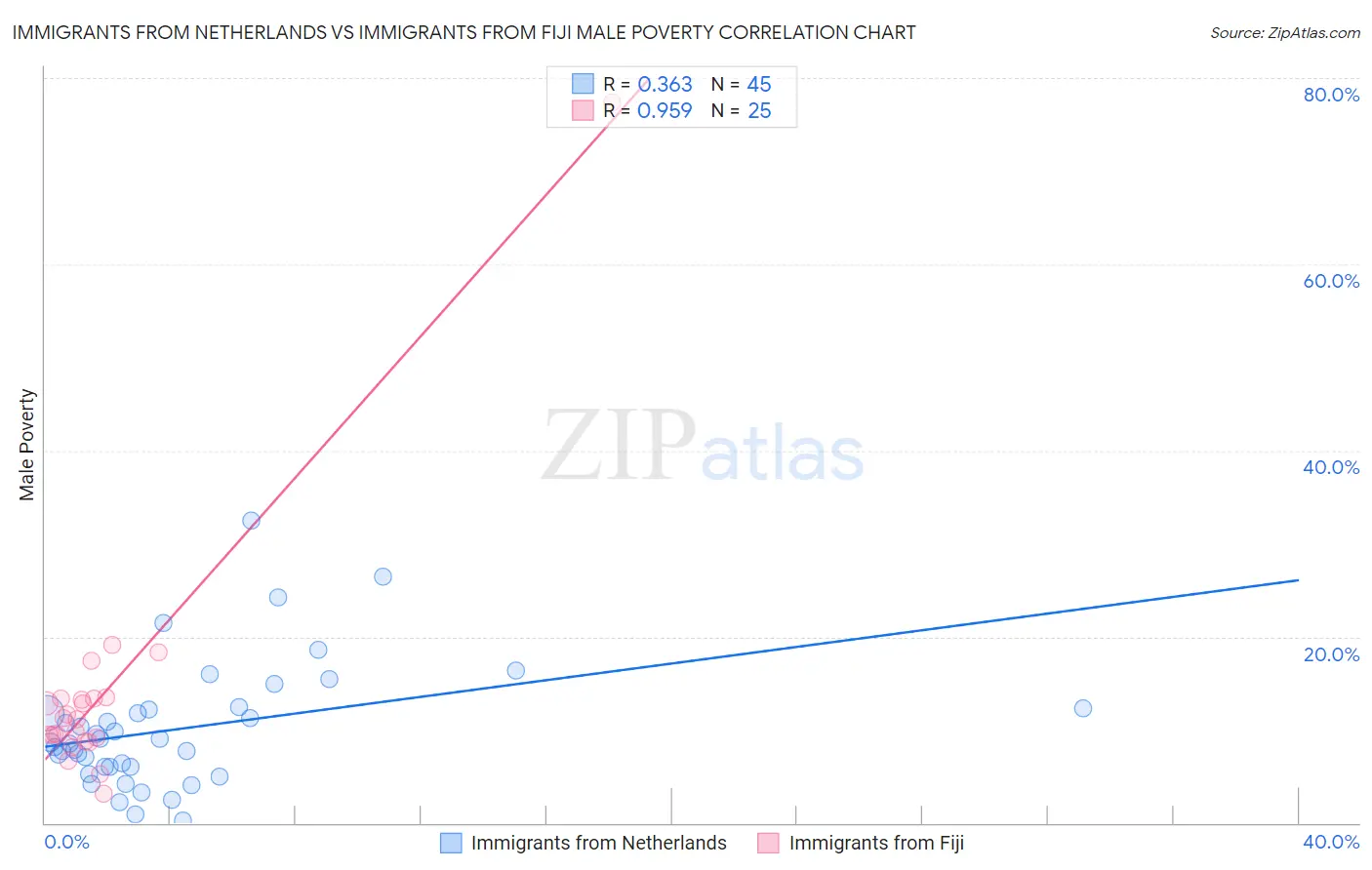 Immigrants from Netherlands vs Immigrants from Fiji Male Poverty