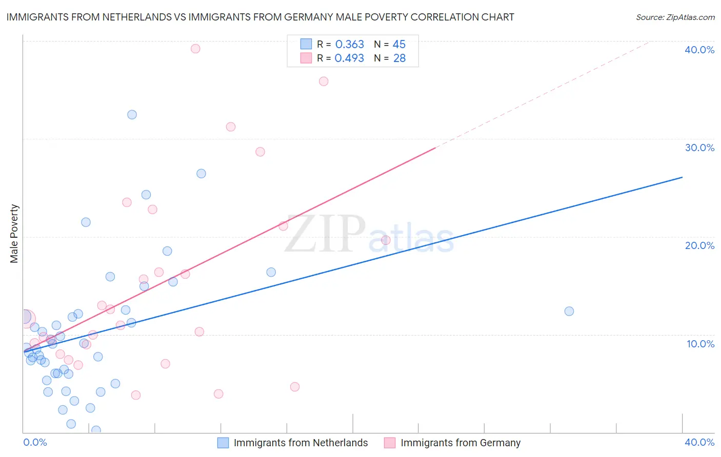 Immigrants from Netherlands vs Immigrants from Germany Male Poverty