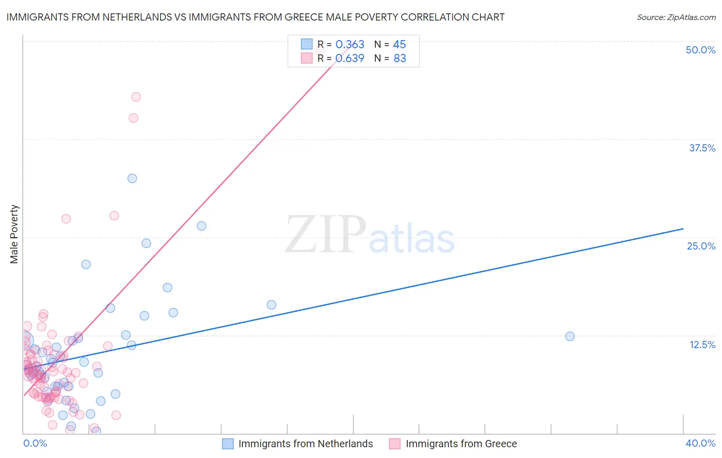 Immigrants from Netherlands vs Immigrants from Greece Male Poverty