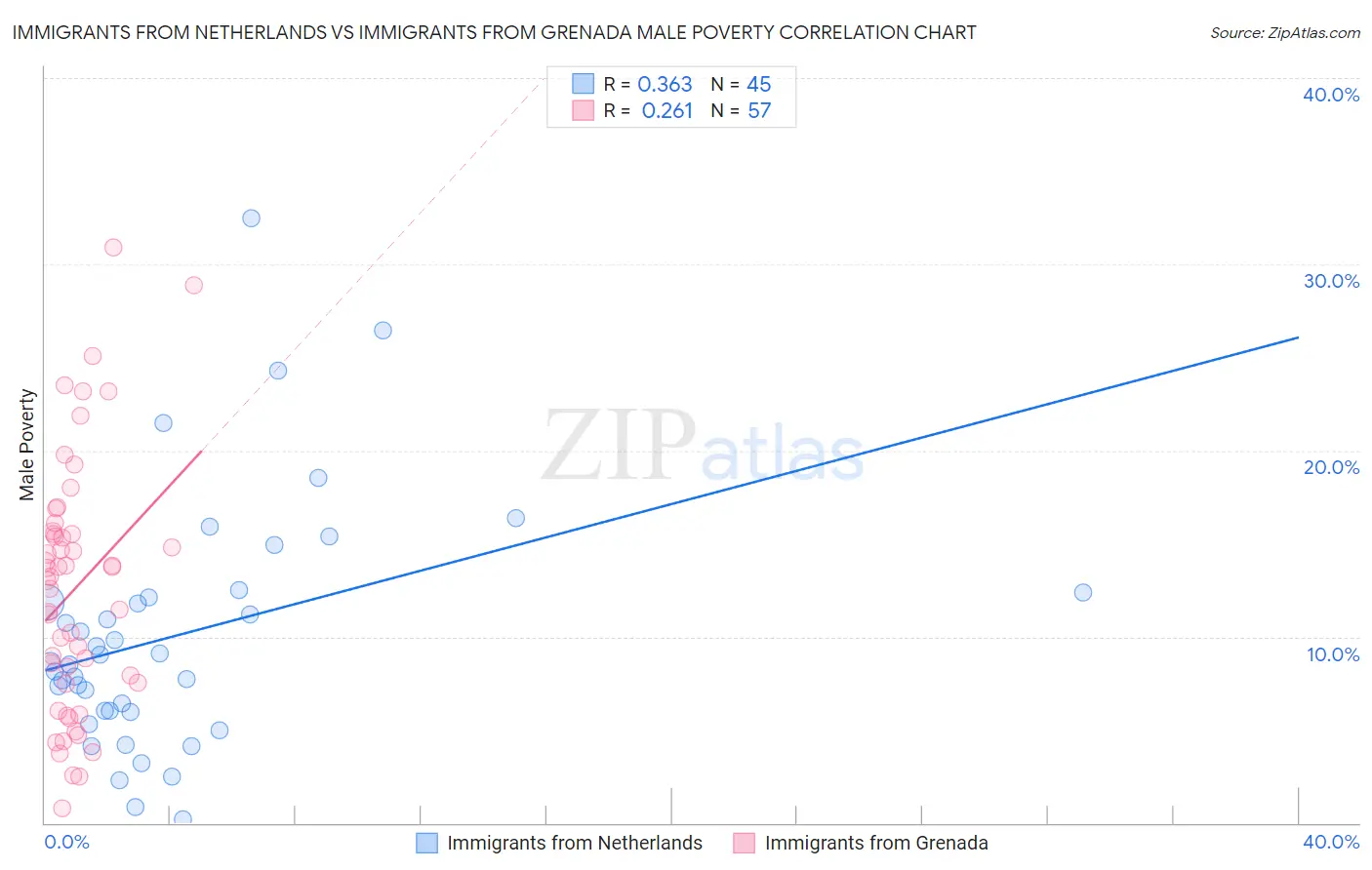 Immigrants from Netherlands vs Immigrants from Grenada Male Poverty