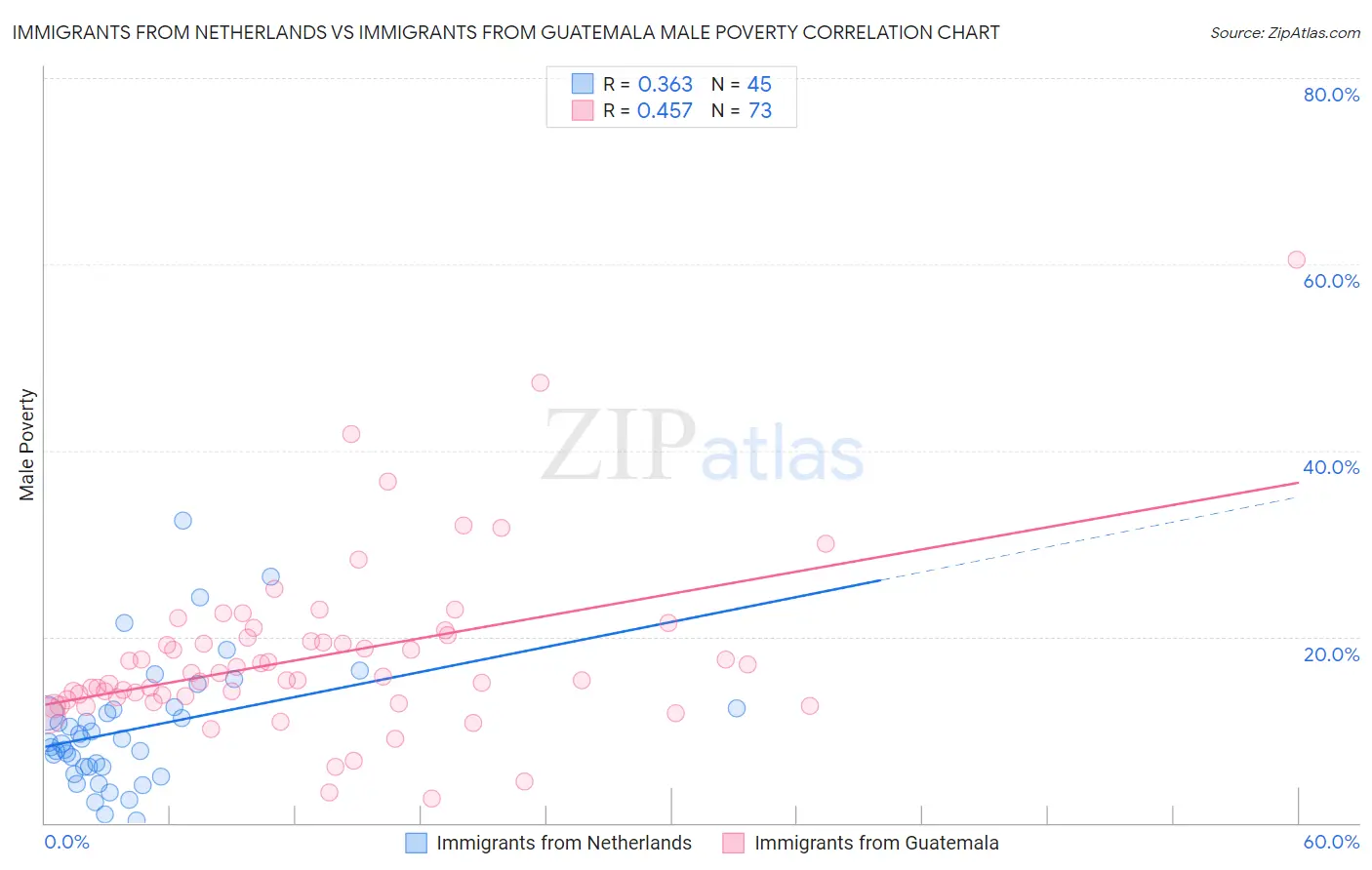 Immigrants from Netherlands vs Immigrants from Guatemala Male Poverty