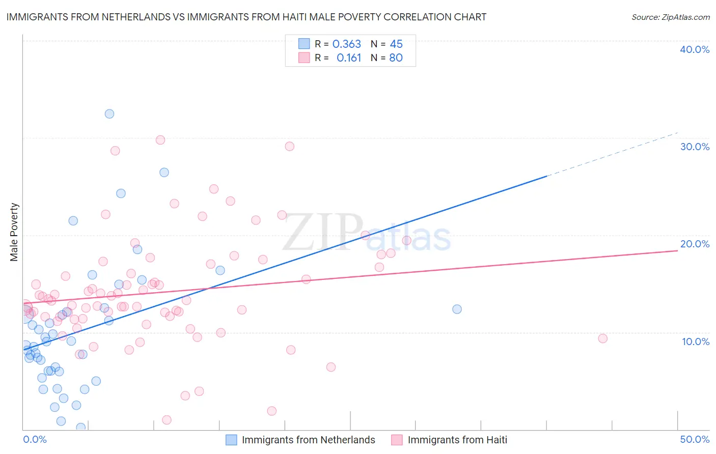 Immigrants from Netherlands vs Immigrants from Haiti Male Poverty