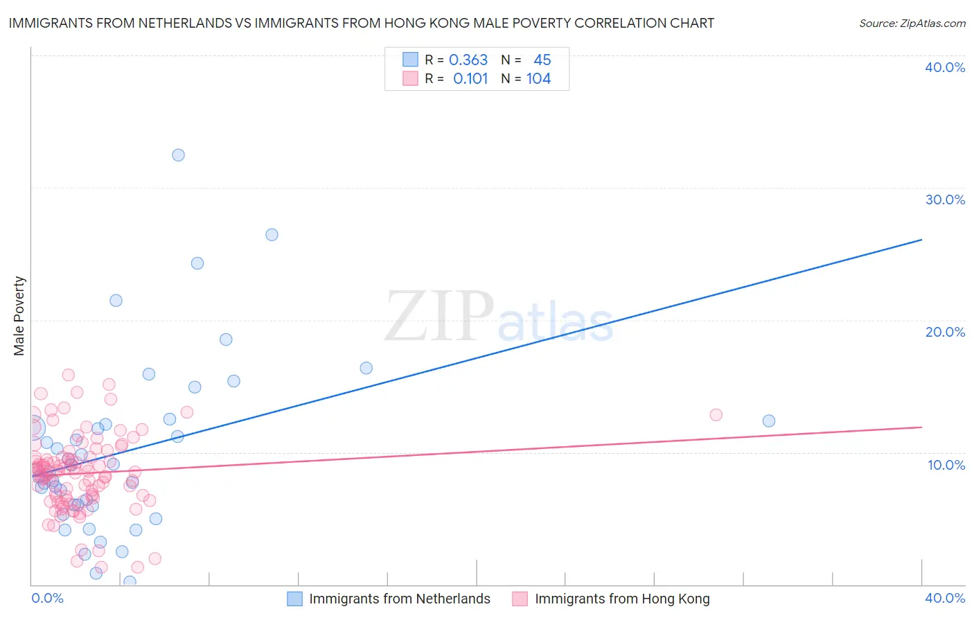 Immigrants from Netherlands vs Immigrants from Hong Kong Male Poverty