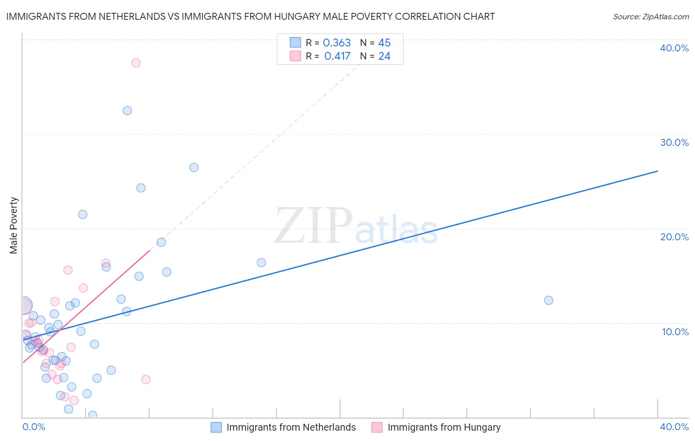 Immigrants from Netherlands vs Immigrants from Hungary Male Poverty