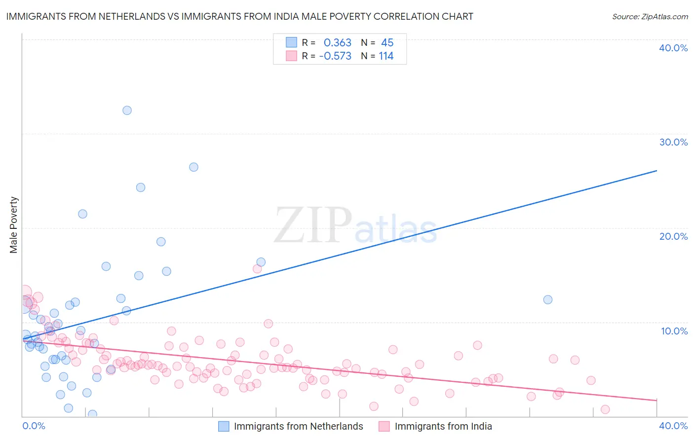 Immigrants from Netherlands vs Immigrants from India Male Poverty
