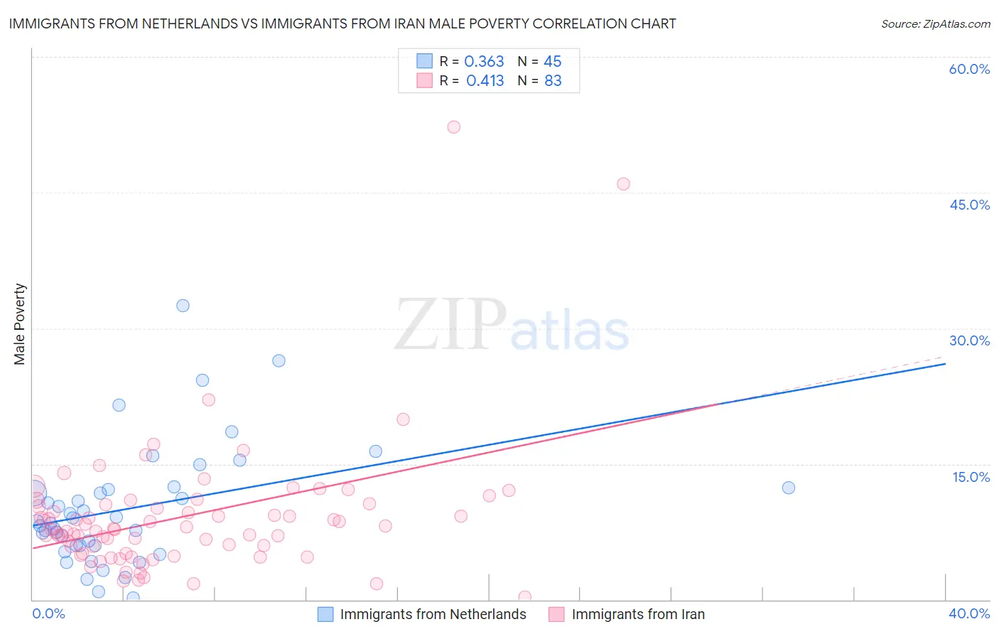 Immigrants from Netherlands vs Immigrants from Iran Male Poverty