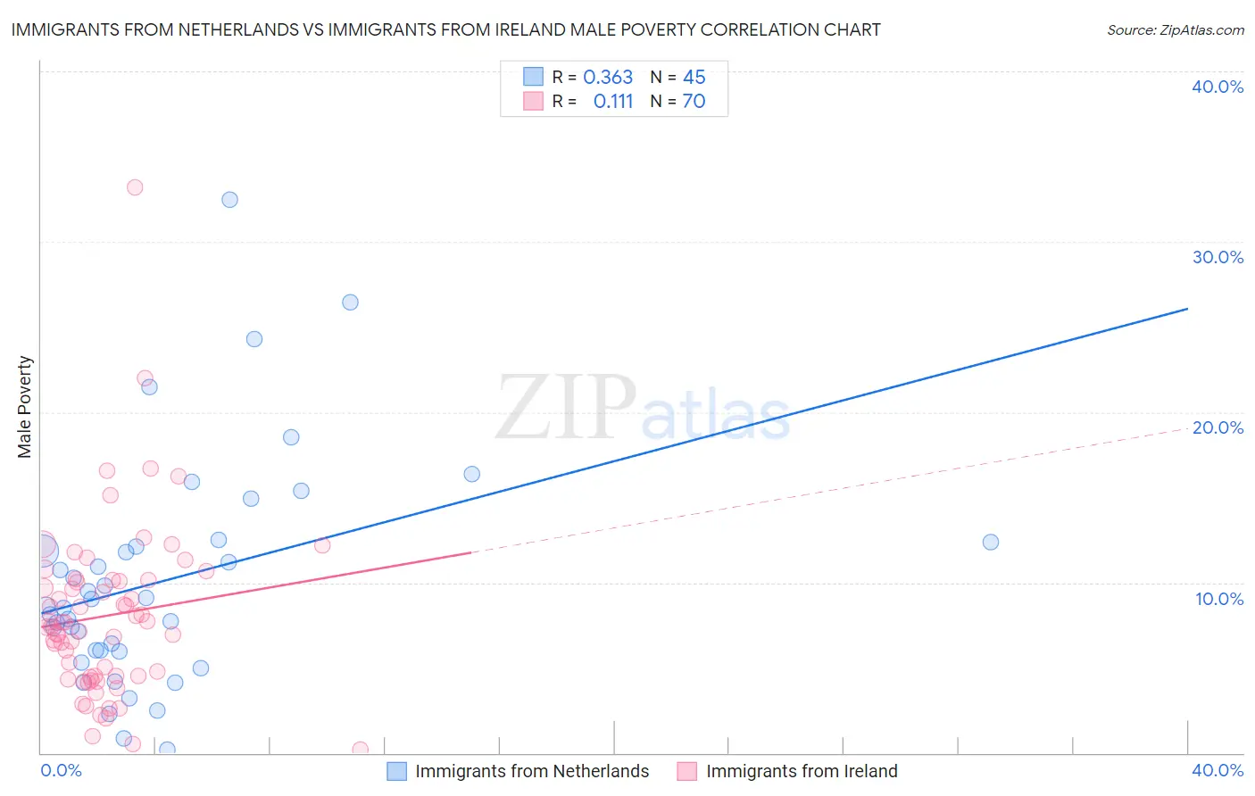 Immigrants from Netherlands vs Immigrants from Ireland Male Poverty