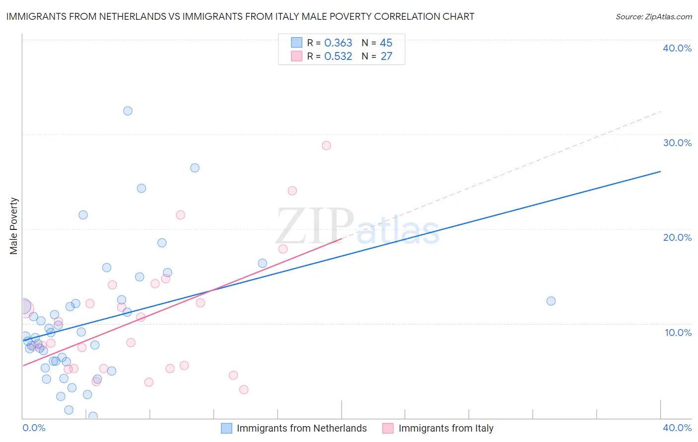 Immigrants from Netherlands vs Immigrants from Italy Male Poverty
