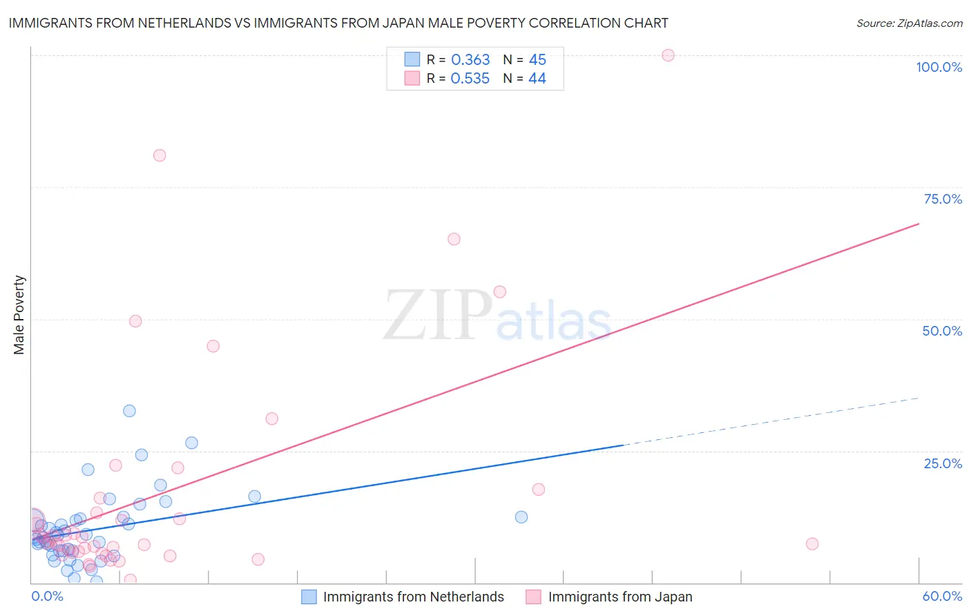 Immigrants from Netherlands vs Immigrants from Japan Male Poverty