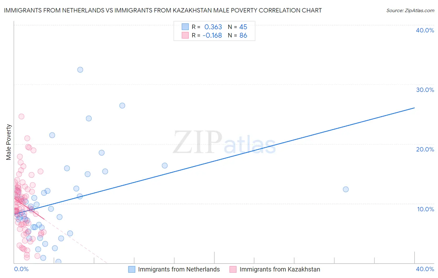 Immigrants from Netherlands vs Immigrants from Kazakhstan Male Poverty