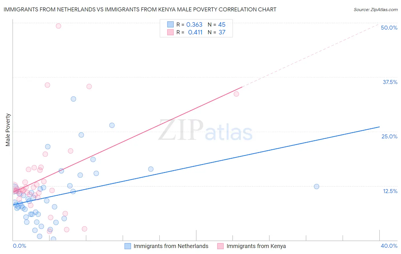 Immigrants from Netherlands vs Immigrants from Kenya Male Poverty