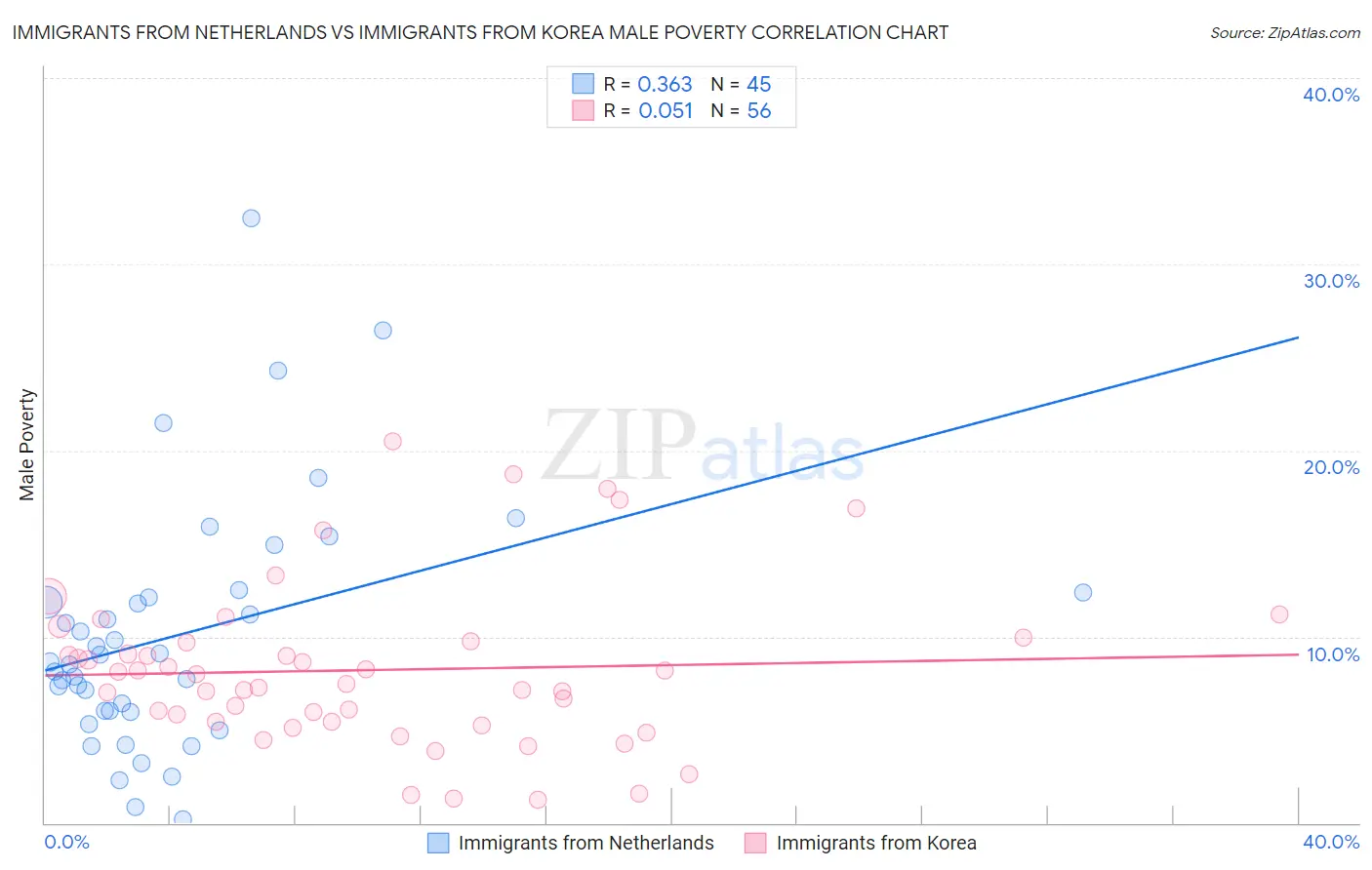 Immigrants from Netherlands vs Immigrants from Korea Male Poverty