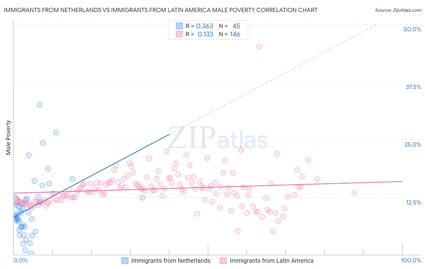 Immigrants from Netherlands vs Immigrants from Latin America Male Poverty