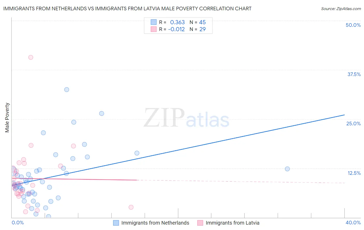 Immigrants from Netherlands vs Immigrants from Latvia Male Poverty