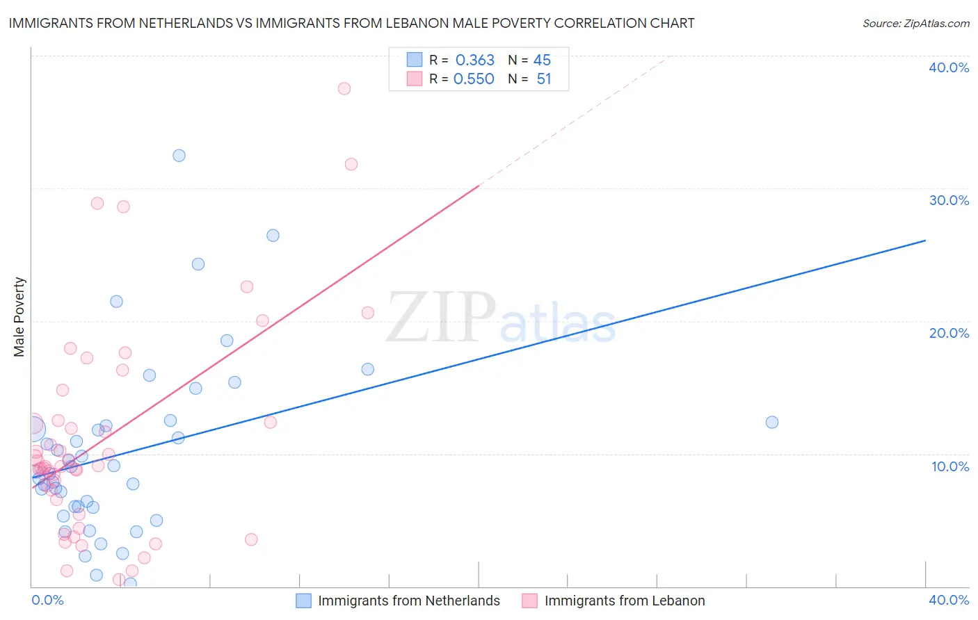 Immigrants from Netherlands vs Immigrants from Lebanon Male Poverty
