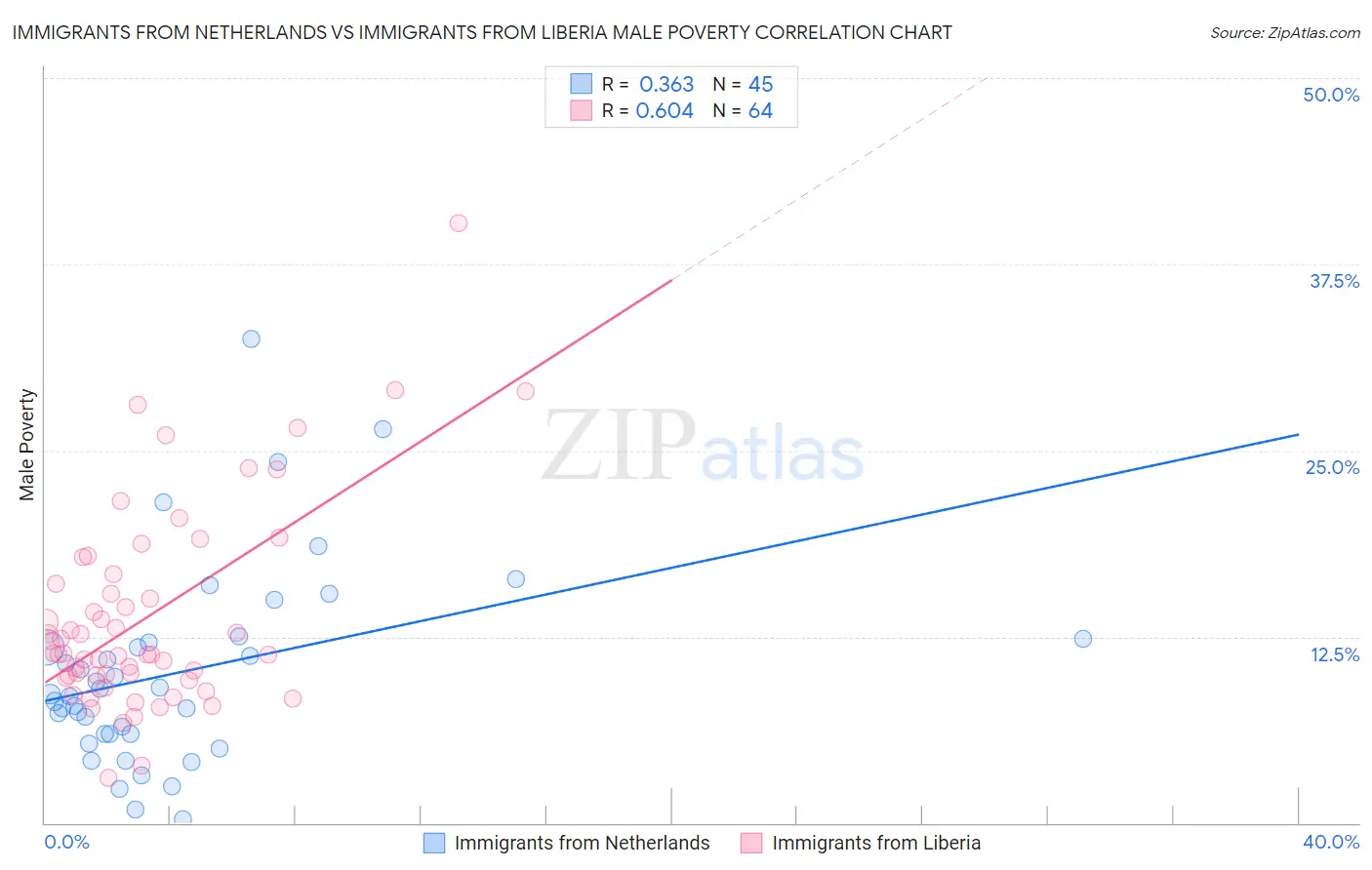 Immigrants from Netherlands vs Immigrants from Liberia Male Poverty