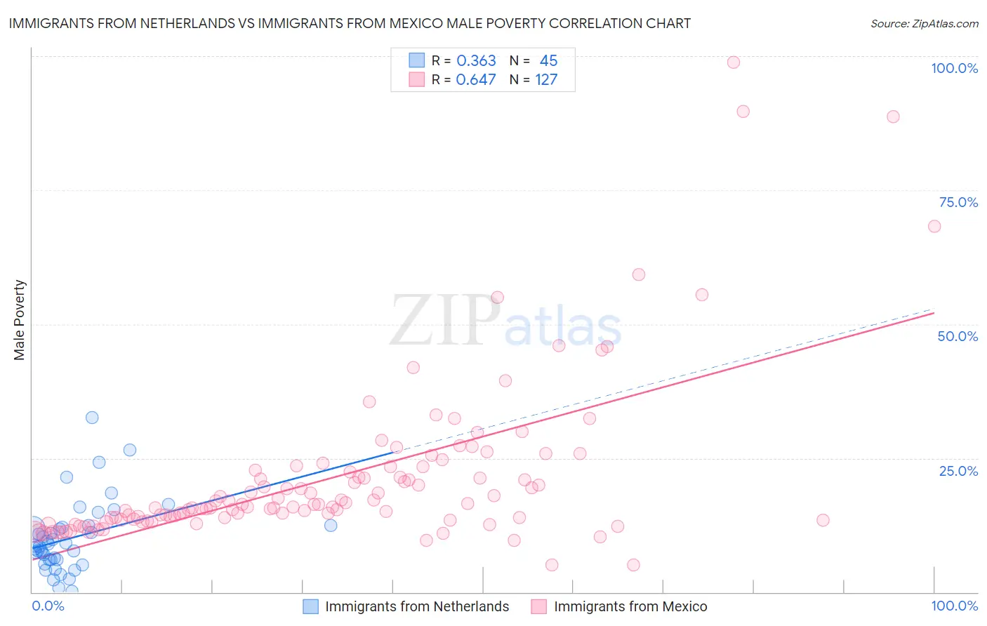 Immigrants from Netherlands vs Immigrants from Mexico Male Poverty