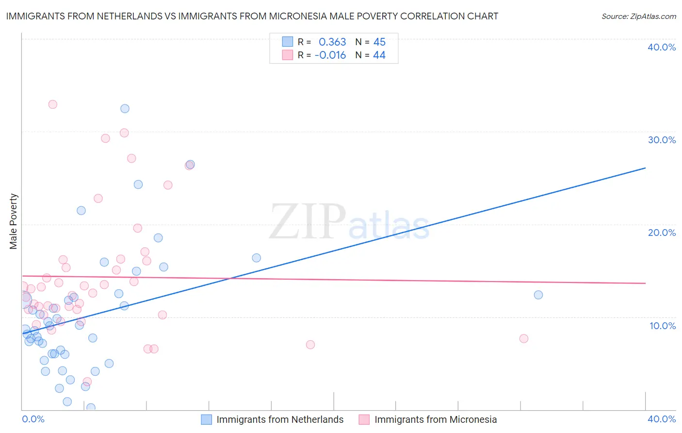 Immigrants from Netherlands vs Immigrants from Micronesia Male Poverty