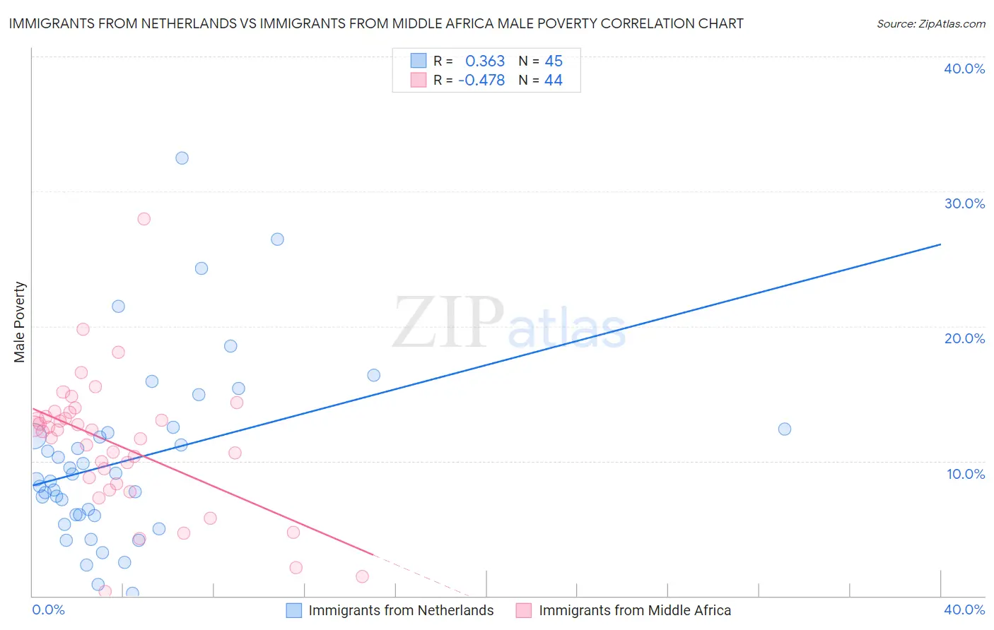 Immigrants from Netherlands vs Immigrants from Middle Africa Male Poverty