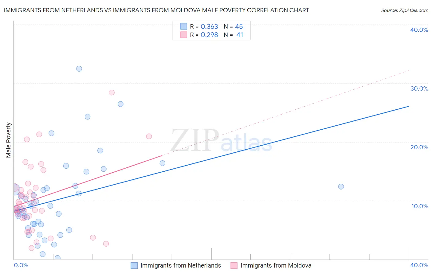 Immigrants from Netherlands vs Immigrants from Moldova Male Poverty