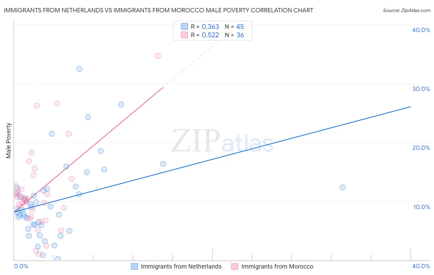 Immigrants from Netherlands vs Immigrants from Morocco Male Poverty