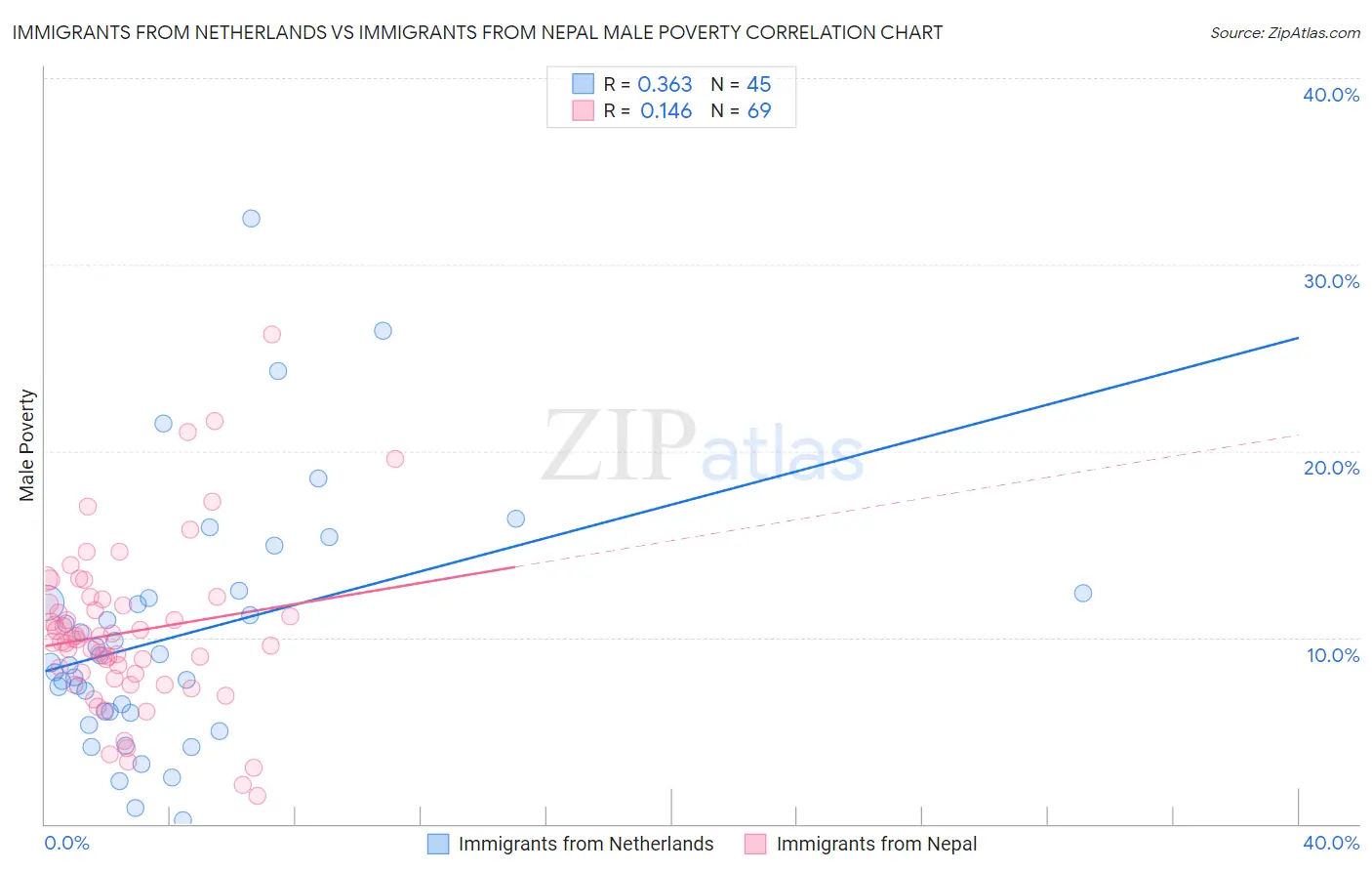 Immigrants from Netherlands vs Immigrants from Nepal Male Poverty