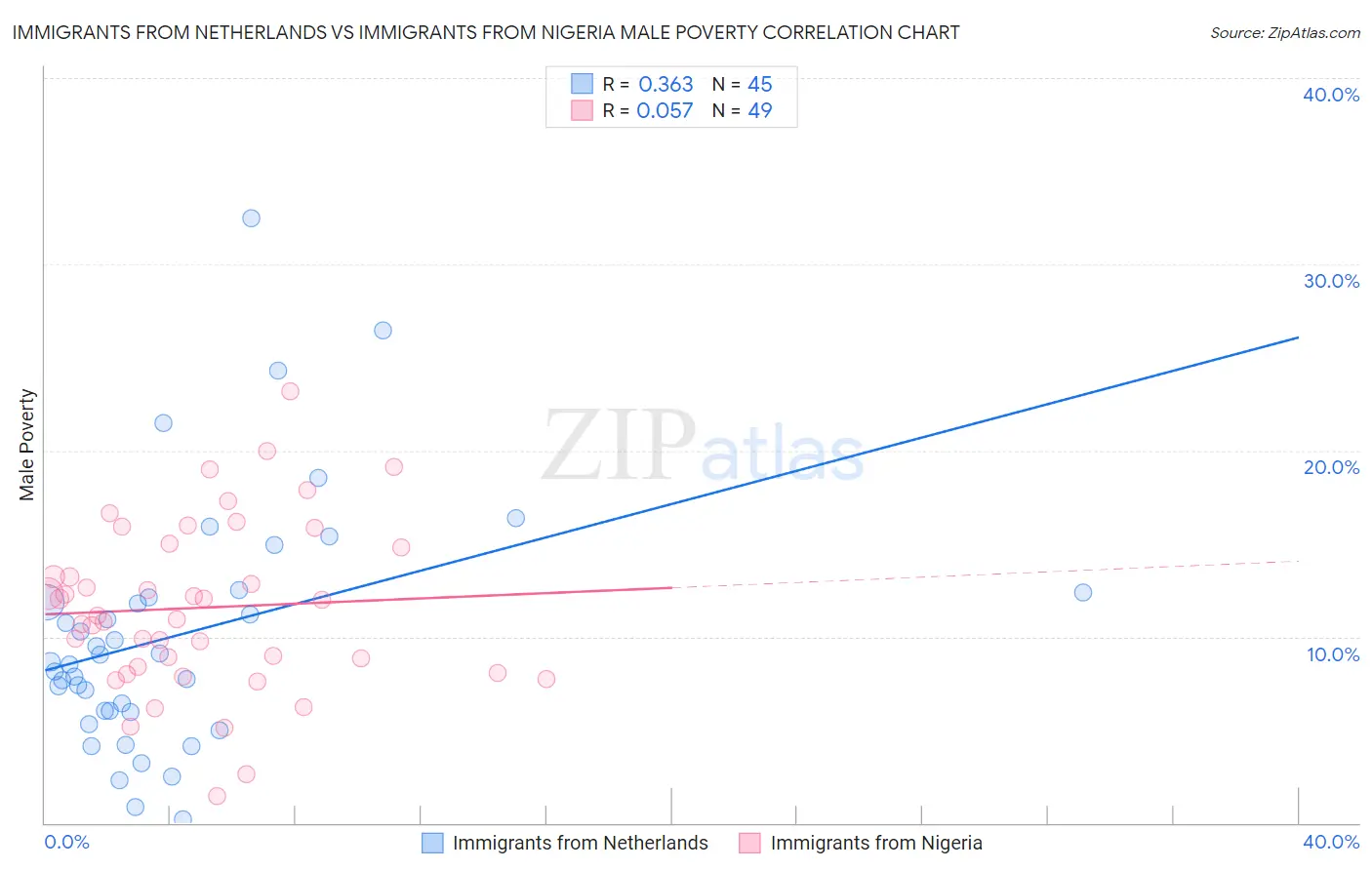 Immigrants from Netherlands vs Immigrants from Nigeria Male Poverty