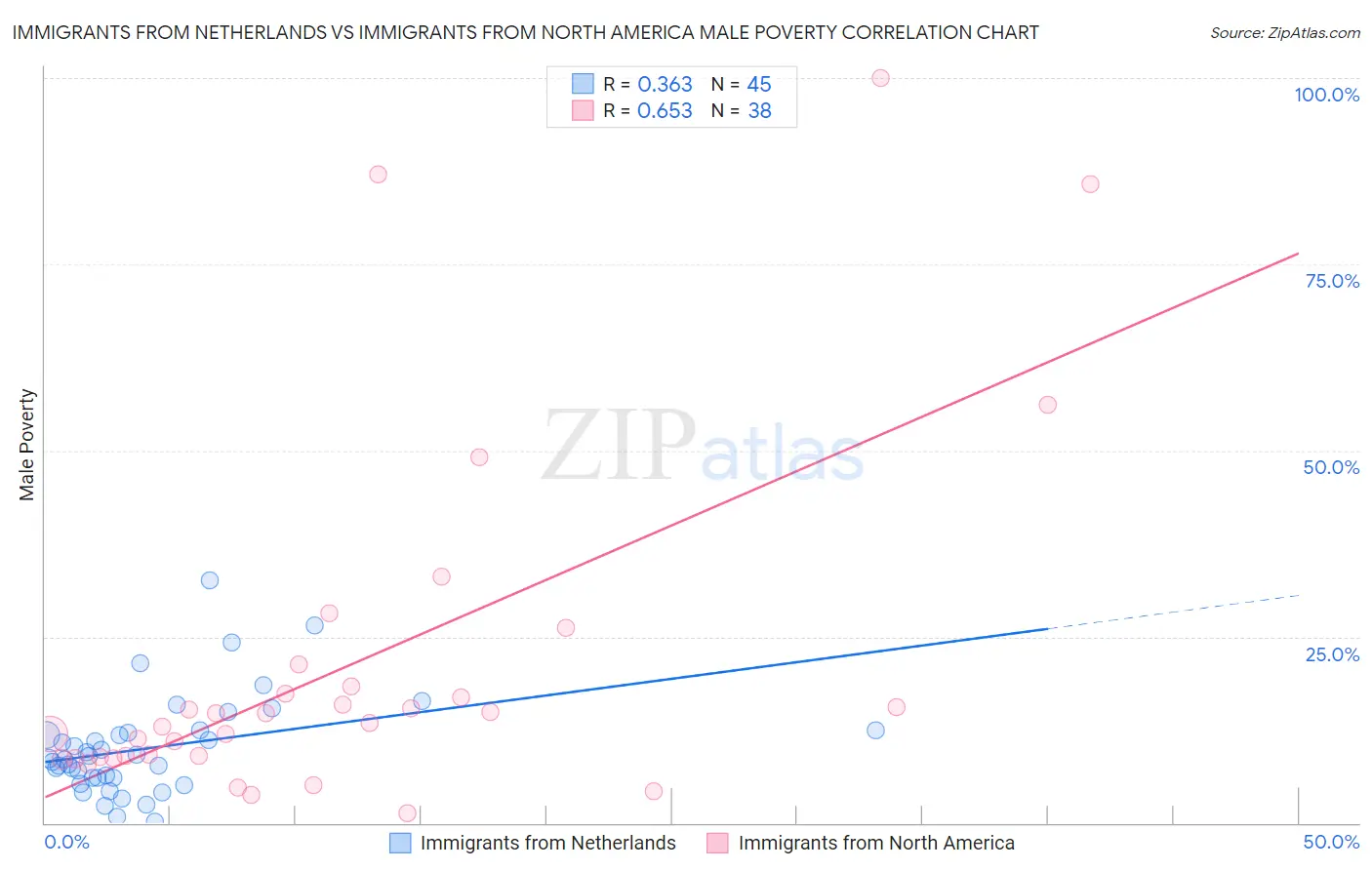 Immigrants from Netherlands vs Immigrants from North America Male Poverty