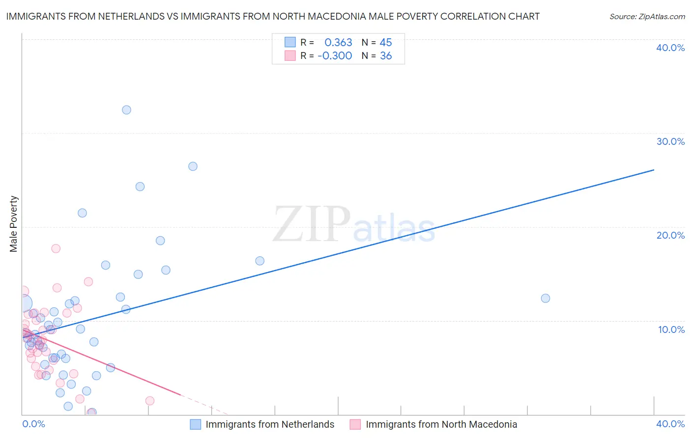Immigrants from Netherlands vs Immigrants from North Macedonia Male Poverty