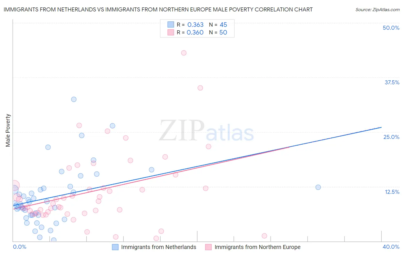 Immigrants from Netherlands vs Immigrants from Northern Europe Male Poverty