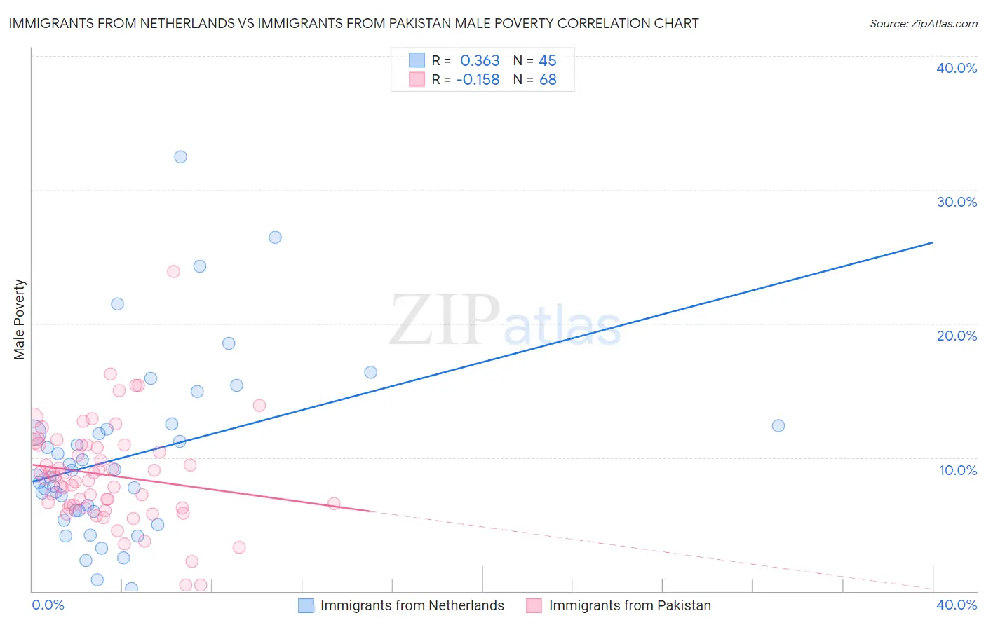 Immigrants from Netherlands vs Immigrants from Pakistan Male Poverty
