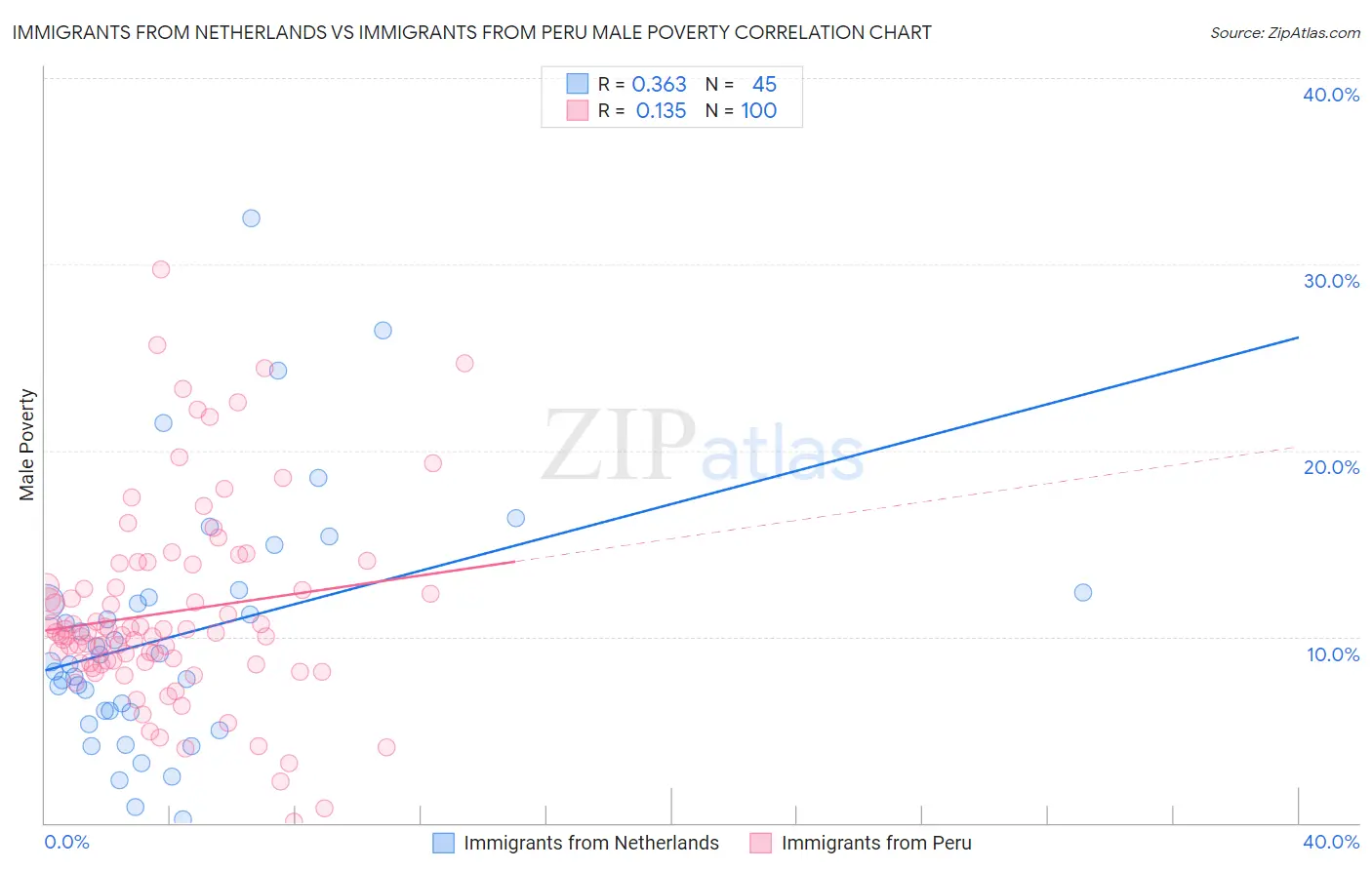 Immigrants from Netherlands vs Immigrants from Peru Male Poverty