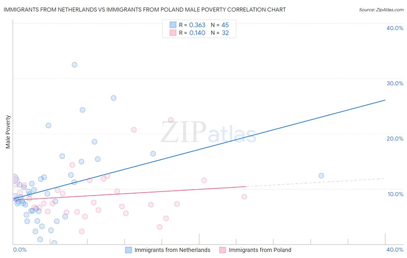 Immigrants from Netherlands vs Immigrants from Poland Male Poverty