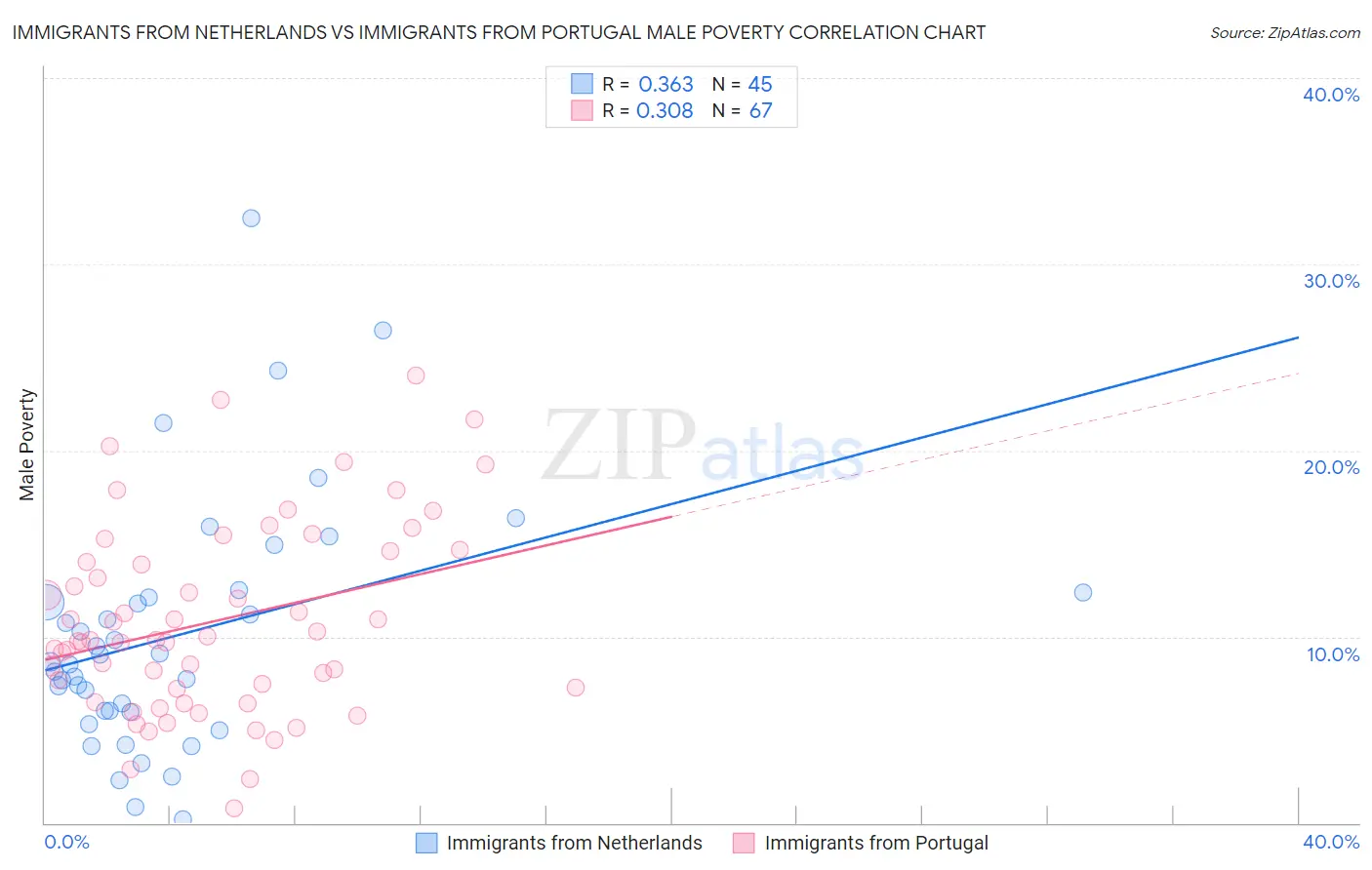 Immigrants from Netherlands vs Immigrants from Portugal Male Poverty