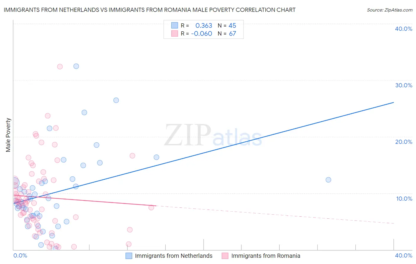 Immigrants from Netherlands vs Immigrants from Romania Male Poverty